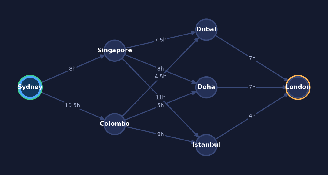 Dijkstra's Algorithm step